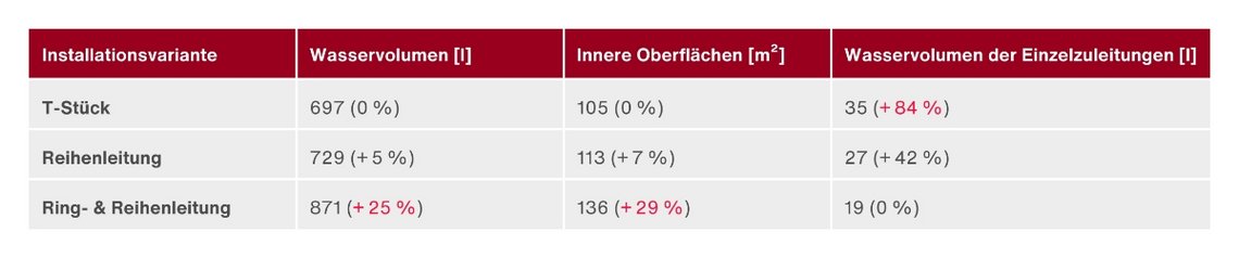 Tabelle_Installationsvarianten_Wasservolumen_Oberflaechen_Chart_Installation_Water_volume_Surfaces