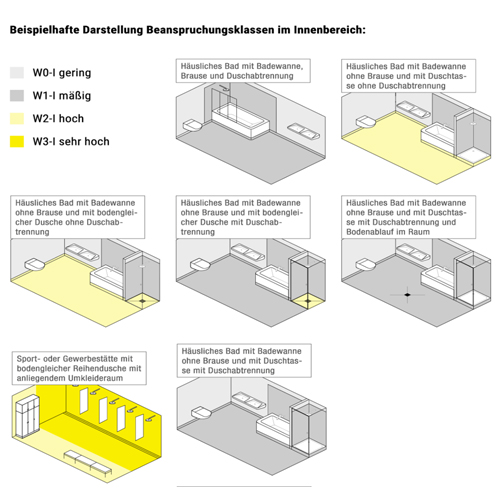 202508_Schell_Blogpost_Beanspruchungsklassen_500x500