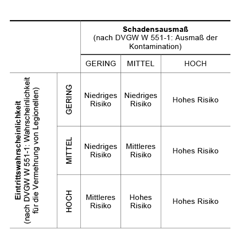 Entwurf des neuen DVGW W 551-1 (A), S. 36