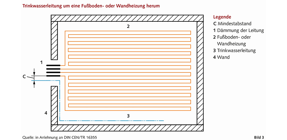Mindestabstand_FBH_Kaltwasserleitung_Trinkwasser-Installationen_DIN-EN-16355-6_960x470