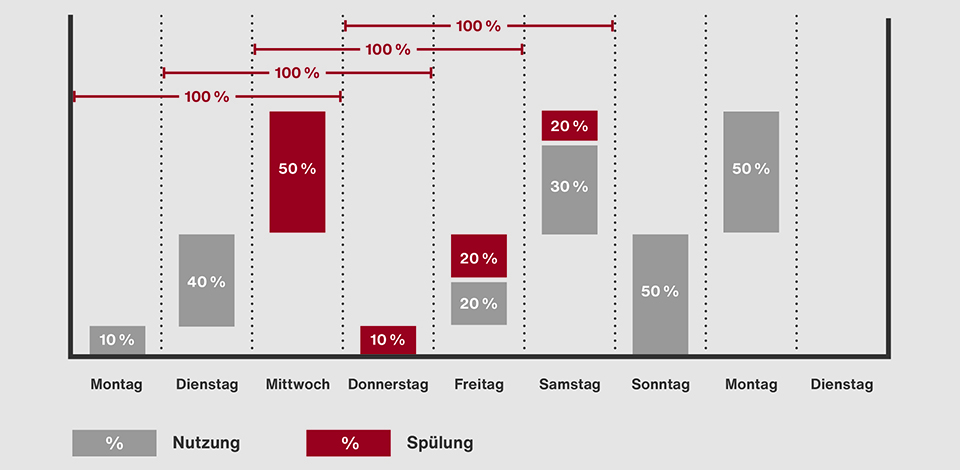 SCHELL_E2_Grafik_smartes_bedarfsgerechtes_Spuelen_07_960x470